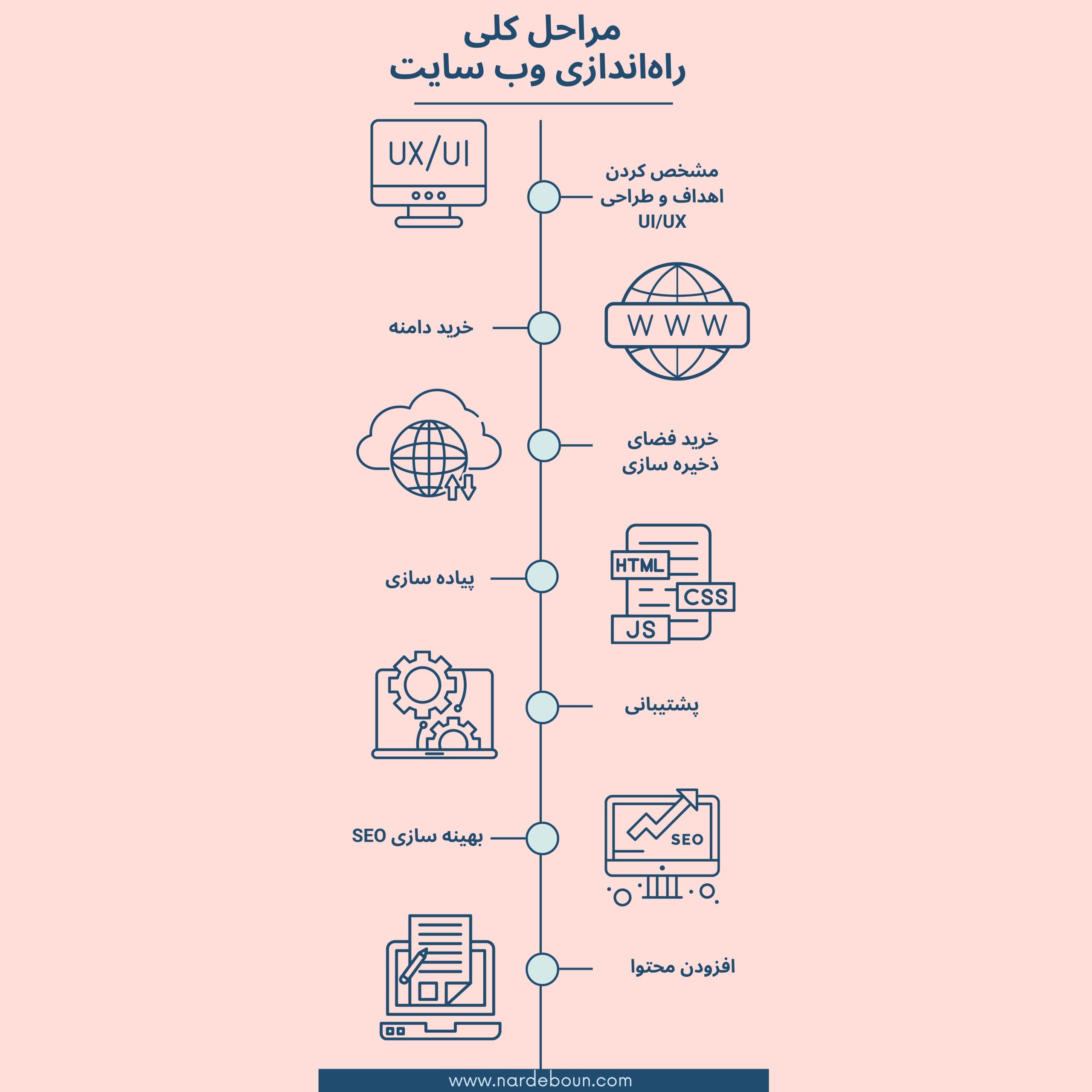 راه اندازی وب سایت